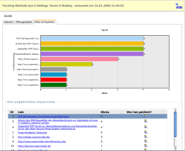PHP Newsletter Software - Graphische Darstellung der Klicks auf Links mit aktivierten Link-Tracking